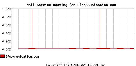 2fcommunication.com MX Hosting Market Share Graph