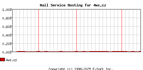 4ws.cz MX Hosting Market Share Graph