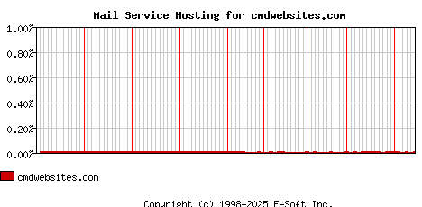 cmdwebsites.com MX Hosting Market Share Graph