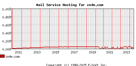 cn4e.com MX Hosting Market Share Graph