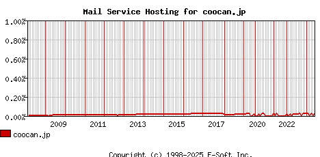 coocan.jp MX Hosting Market Share Graph