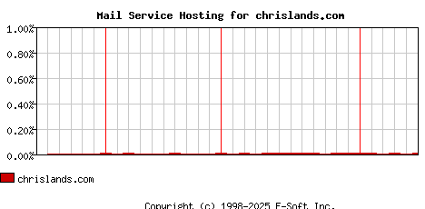 chrislands.com MX Hosting Market Share Graph