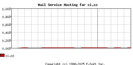 ci.cz MX Hosting Market Share Graph