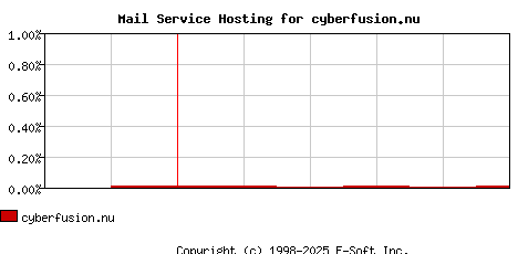 cyberfusion.nu MX Hosting Market Share Graph