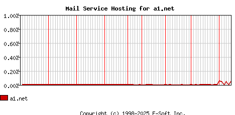 a1.net MX Hosting Market Share Graph