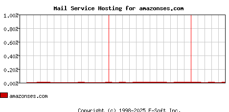 amazonses.com MX Hosting Market Share Graph