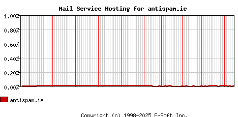 antispam.ie MX Hosting Market Share Graph