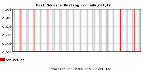 ada.net.tr MX Hosting Market Share Graph
