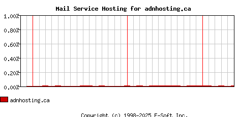 adnhosting.ca MX Hosting Market Share Graph
