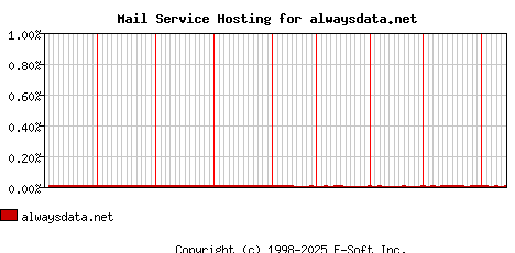 alwaysdata.net MX Hosting Market Share Graph