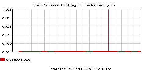 arkismail.com MX Hosting Market Share Graph