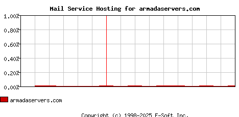 armadaservers.com MX Hosting Market Share Graph
