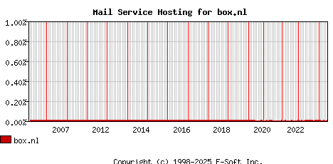 box.nl MX Hosting Market Share Graph