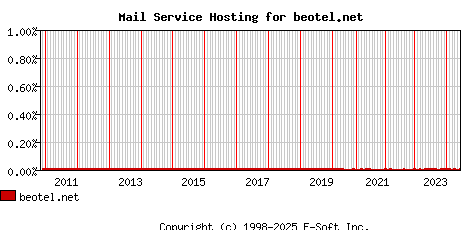 beotel.net MX Hosting Market Share Graph