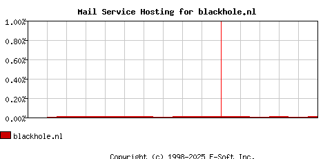blackhole.nl MX Hosting Market Share Graph