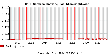 blacknight.com MX Hosting Market Share Graph