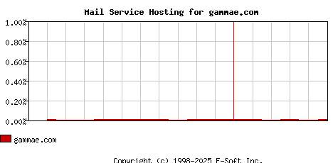 gammae.com MX Hosting Market Share Graph