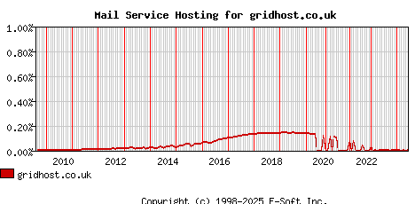 gridhost.co.uk MX Hosting Market Share Graph