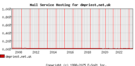dmpriest.net.uk MX Hosting Market Share Graph