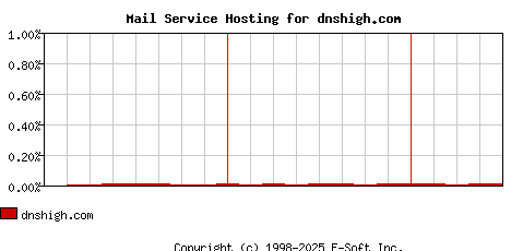 dnshigh.com MX Hosting Market Share Graph
