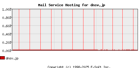 dnsv.jp MX Hosting Market Share Graph