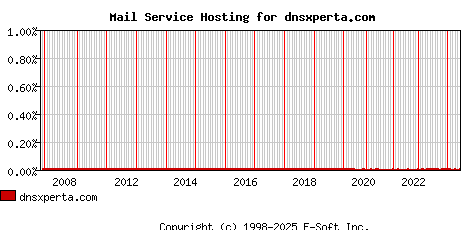 dnsxperta.com MX Hosting Market Share Graph