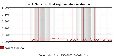 domeneshop.no MX Hosting Market Share Graph