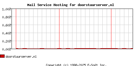 doorstuurserver.nl MX Hosting Market Share Graph