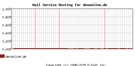 dexonline.de MX Hosting Market Share Graph