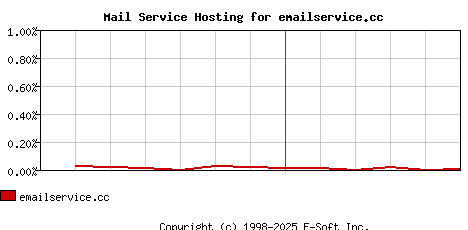 emailservice.cc MX Hosting Market Share Graph