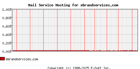 ebrandservices.com MX Hosting Market Share Graph