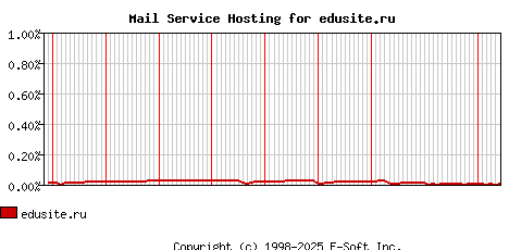edusite.ru MX Hosting Market Share Graph