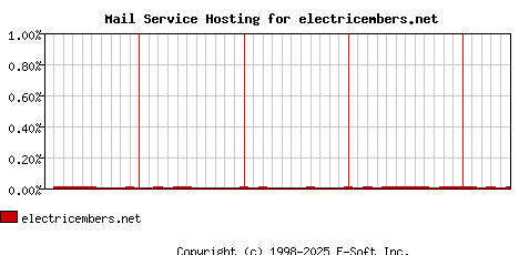 electricembers.net MX Hosting Market Share Graph