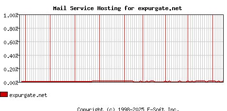 expurgate.net MX Hosting Market Share Graph