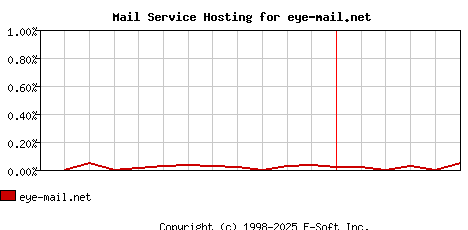 eye-mail.net MX Hosting Market Share Graph