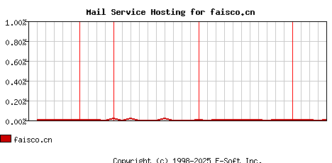 faisco.cn MX Hosting Market Share Graph