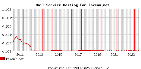 fakemx.net MX Hosting Market Share Graph