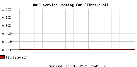 flirts.email MX Hosting Market Share Graph