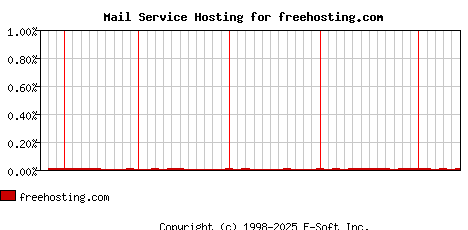 freehosting.com MX Hosting Market Share Graph