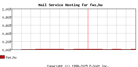fws.hu MX Hosting Market Share Graph