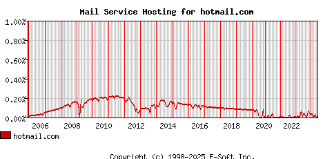 hotmail.com MX Hosting Market Share Graph