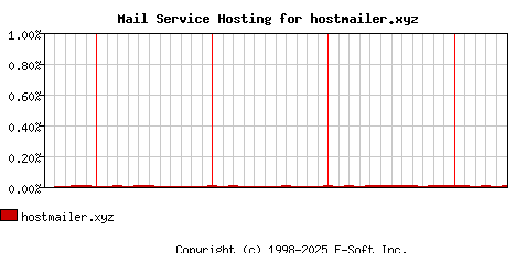 hostmailer.xyz MX Hosting Market Share Graph