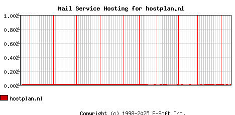 hostplan.nl MX Hosting Market Share Graph