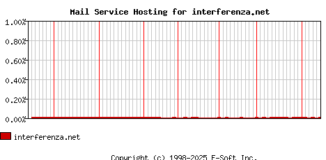 interferenza.net MX Hosting Market Share Graph