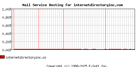 internetdirectoryinc.com MX Hosting Market Share Graph