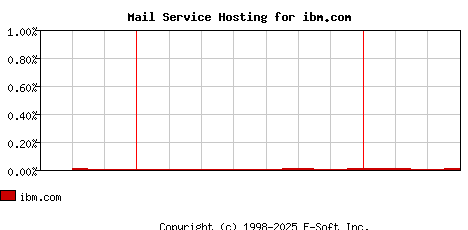 ibm.com MX Hosting Market Share Graph