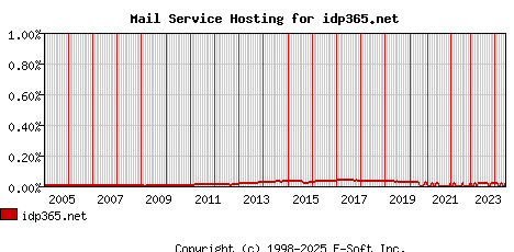 idp365.net MX Hosting Market Share Graph