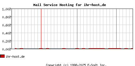 ihr-host.de MX Hosting Market Share Graph