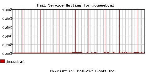 jouwweb.nl MX Hosting Market Share Graph