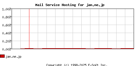 jan.ne.jp MX Hosting Market Share Graph